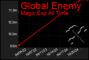 Total Graph of Global Enemy