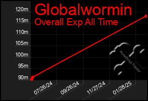 Total Graph of Globalwormin