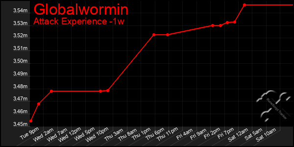 Last 7 Days Graph of Globalwormin