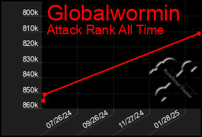 Total Graph of Globalwormin