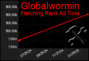 Total Graph of Globalwormin