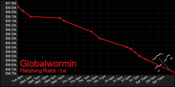 Last 7 Days Graph of Globalwormin