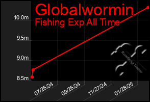 Total Graph of Globalwormin