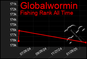 Total Graph of Globalwormin