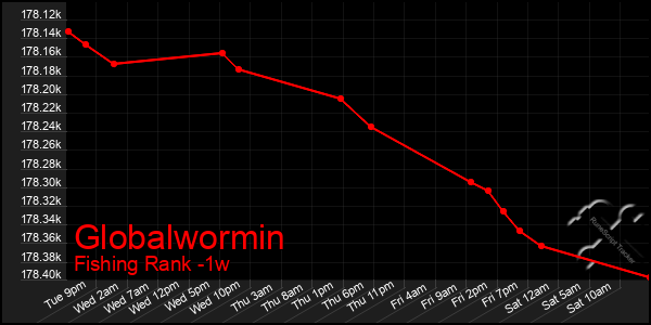 Last 7 Days Graph of Globalwormin