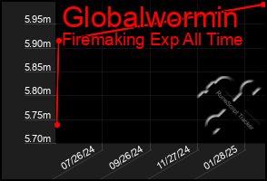 Total Graph of Globalwormin