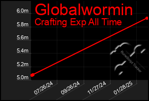 Total Graph of Globalwormin