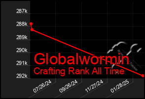 Total Graph of Globalwormin