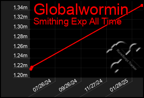 Total Graph of Globalwormin