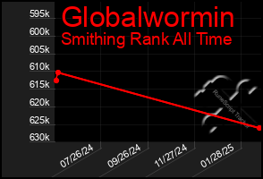 Total Graph of Globalwormin