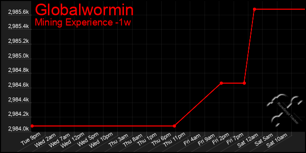 Last 7 Days Graph of Globalwormin