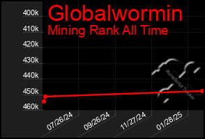 Total Graph of Globalwormin