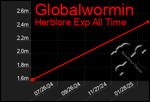 Total Graph of Globalwormin