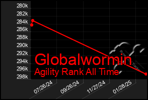 Total Graph of Globalwormin