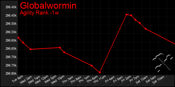 Last 7 Days Graph of Globalwormin