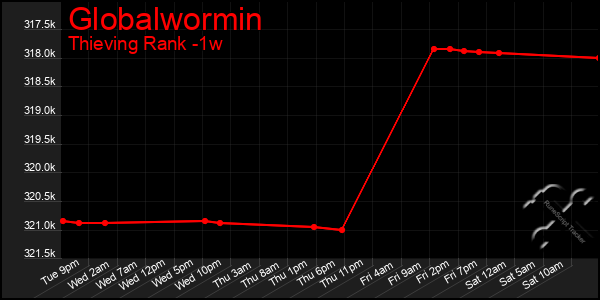 Last 7 Days Graph of Globalwormin