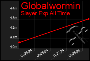 Total Graph of Globalwormin