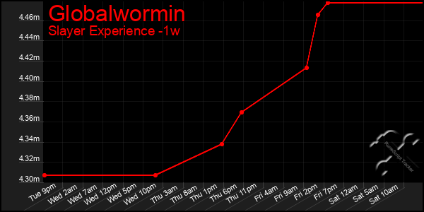 Last 7 Days Graph of Globalwormin