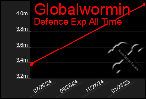 Total Graph of Globalwormin