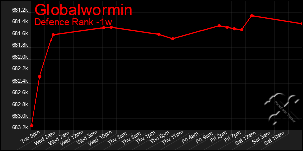 Last 7 Days Graph of Globalwormin