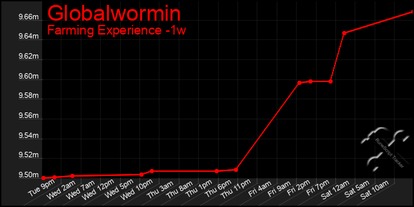 Last 7 Days Graph of Globalwormin