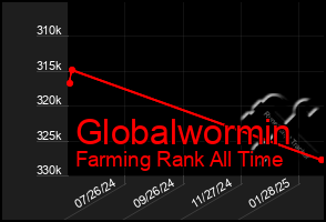 Total Graph of Globalwormin