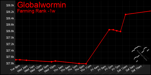 Last 7 Days Graph of Globalwormin