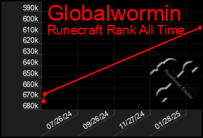 Total Graph of Globalwormin