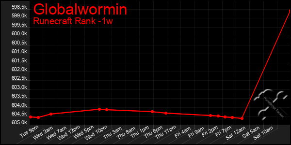 Last 7 Days Graph of Globalwormin