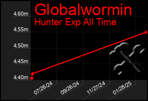 Total Graph of Globalwormin