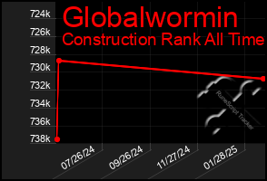 Total Graph of Globalwormin