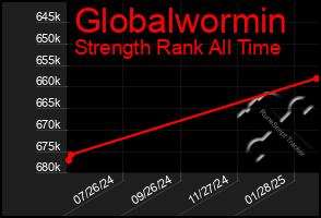 Total Graph of Globalwormin