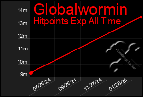 Total Graph of Globalwormin