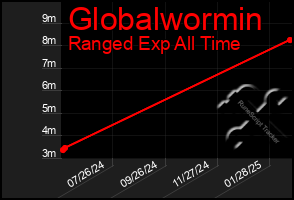 Total Graph of Globalwormin