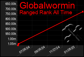 Total Graph of Globalwormin