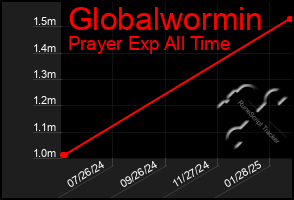 Total Graph of Globalwormin