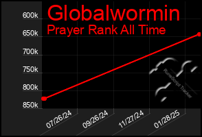 Total Graph of Globalwormin