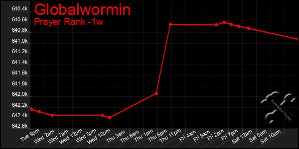 Last 7 Days Graph of Globalwormin