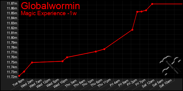 Last 7 Days Graph of Globalwormin