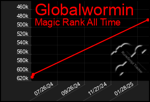 Total Graph of Globalwormin