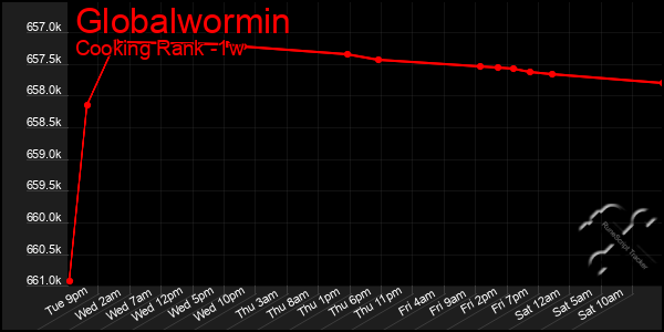 Last 7 Days Graph of Globalwormin