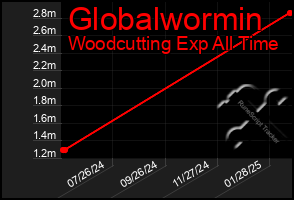 Total Graph of Globalwormin