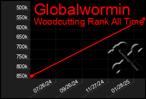 Total Graph of Globalwormin