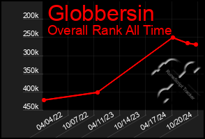 Total Graph of Globbersin