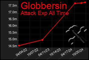 Total Graph of Globbersin