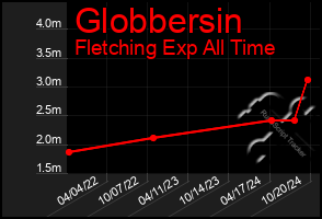 Total Graph of Globbersin