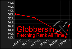 Total Graph of Globbersin