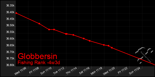 Last 31 Days Graph of Globbersin