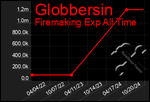 Total Graph of Globbersin