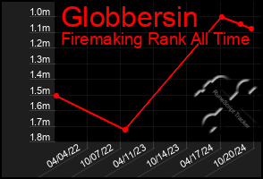 Total Graph of Globbersin